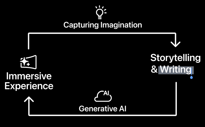 Creativity Support Diagram